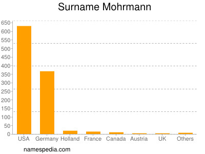 Surname Mohrmann