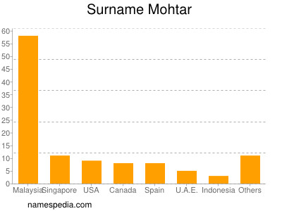 Surname Mohtar