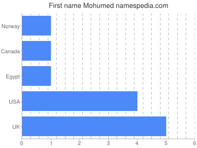 Given name Mohumed