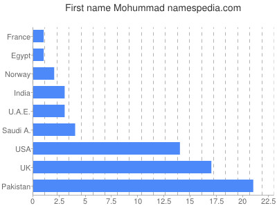 Given name Mohummad