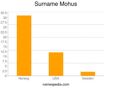 Surname Mohus