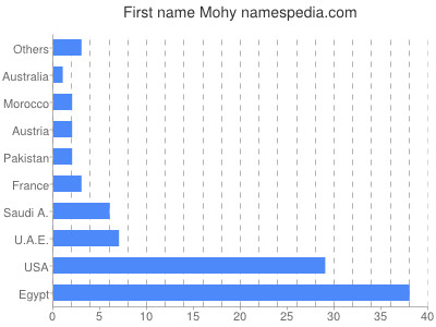 Given name Mohy