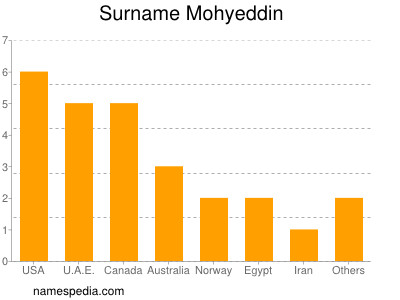 Surname Mohyeddin