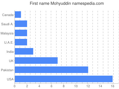 Given name Mohyuddin