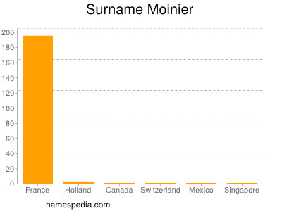 Surname Moinier