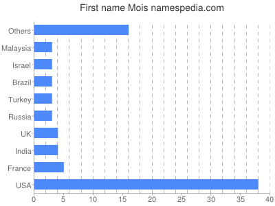 Given name Mois