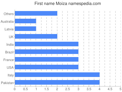 Given name Moiza
