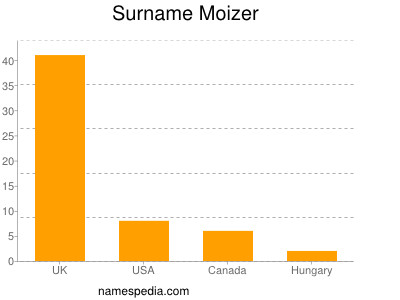 Surname Moizer