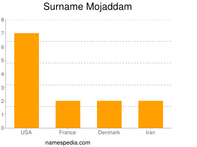 Surname Mojaddam