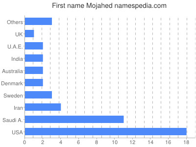 Given name Mojahed