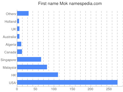 Given name Mok