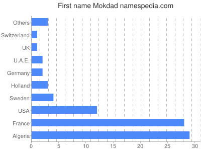 Given name Mokdad