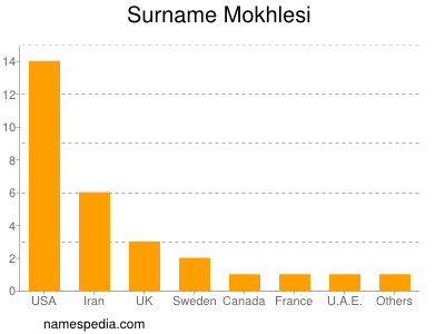 Surname Mokhlesi