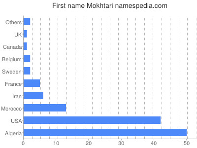 Given name Mokhtari