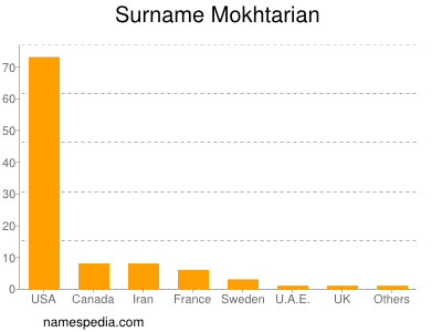 Surname Mokhtarian