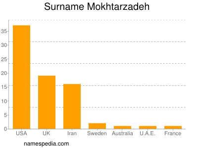 Surname Mokhtarzadeh