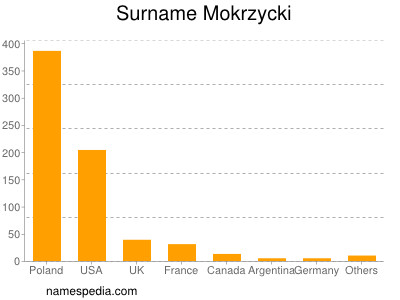 Surname Mokrzycki