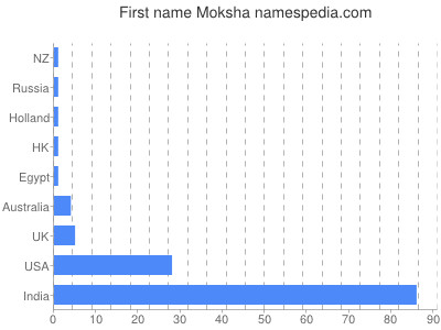 Given name Moksha