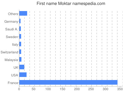 Given name Moktar