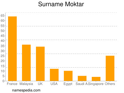 Surname Moktar
