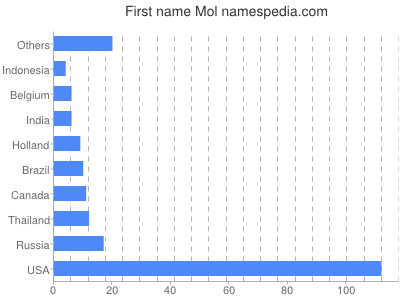 Given name Mol