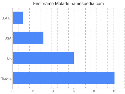 Given name Molade