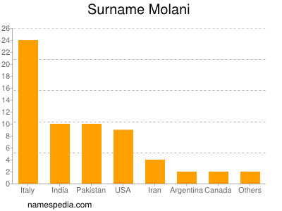 Surname Molani