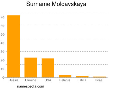 Surname Moldavskaya