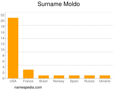 Surname Moldo