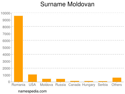 Surname Moldovan