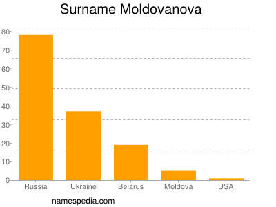 Surname Moldovanova