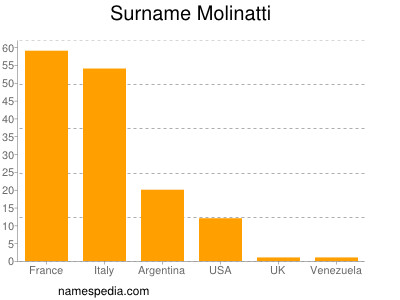 Surname Molinatti