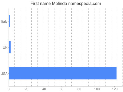 Given name Molinda