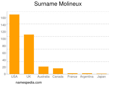 Surname Molineux