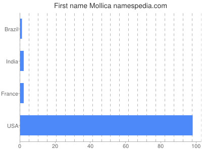 Given name Mollica
