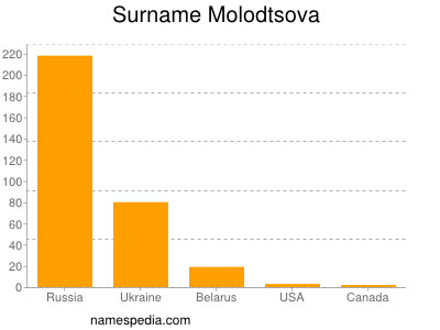 Surname Molodtsova