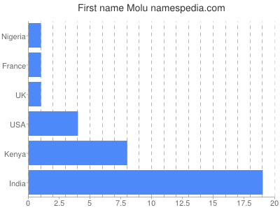 Given name Molu