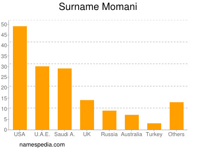 Surname Momani