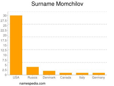 Surname Momchilov