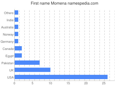 Given name Momena