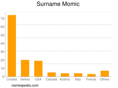 Surname Momic