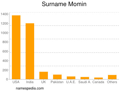 Surname Momin