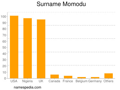 Surname Momodu