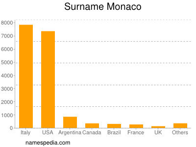 Surname Monaco