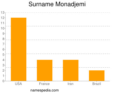 Surname Monadjemi