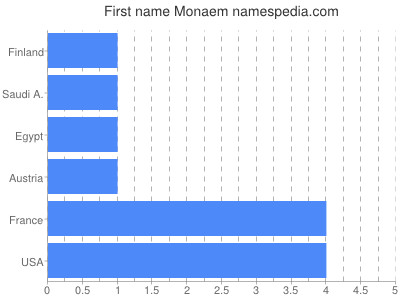 Given name Monaem