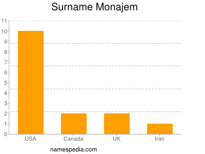Surname Monajem