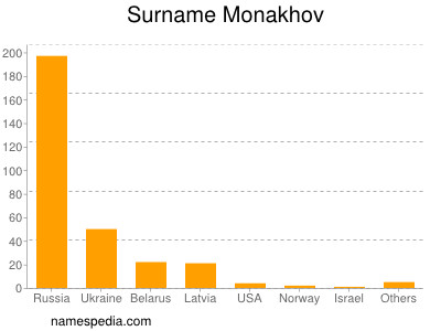 Surname Monakhov