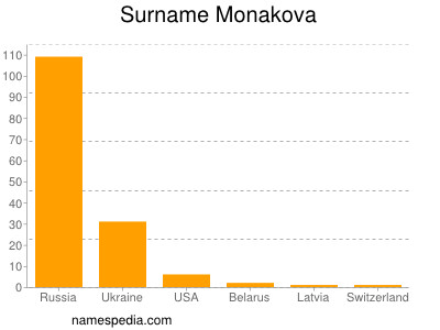 Surname Monakova