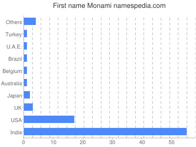 Given name Monami
